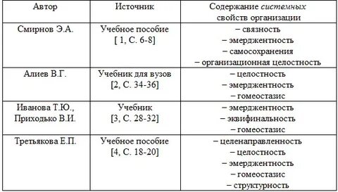 Свойства организации