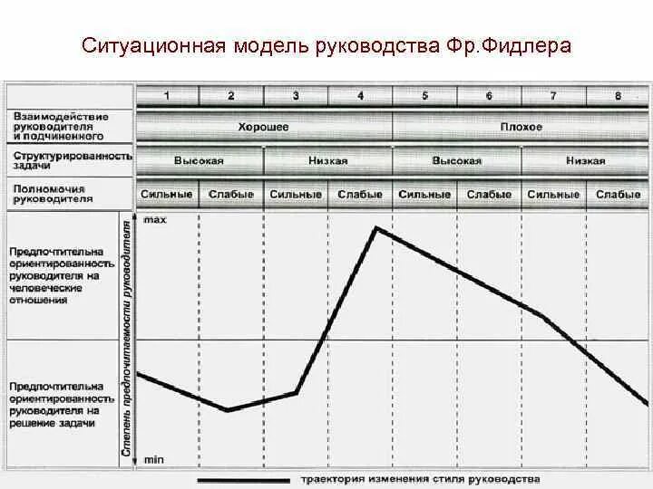 Стили руководства фидлера. Факторы ситуационной модели руководства фидлера. модель фидлера стиль лидерства. модель эффективности руководства ф. фидлера. зависимость руководства от ситуации. модель фидлера.