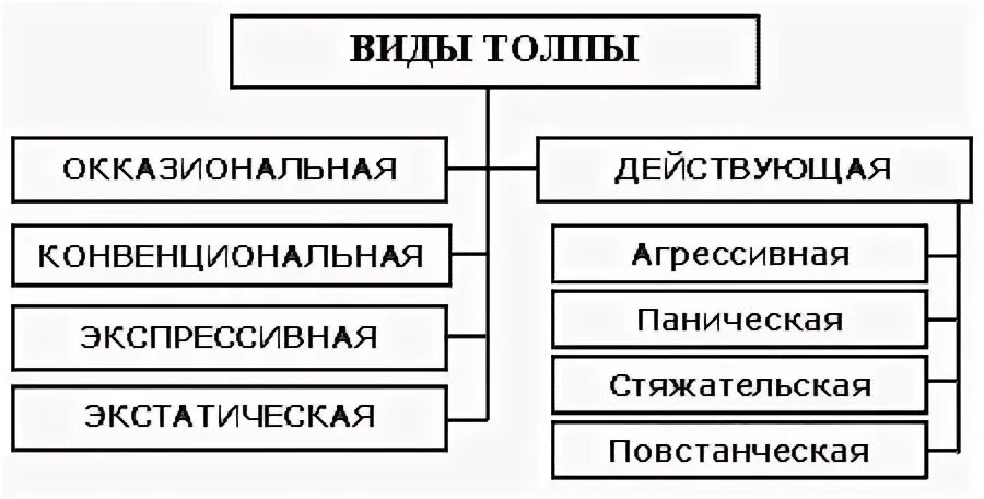 Какие виды толпы относятся к пассивным