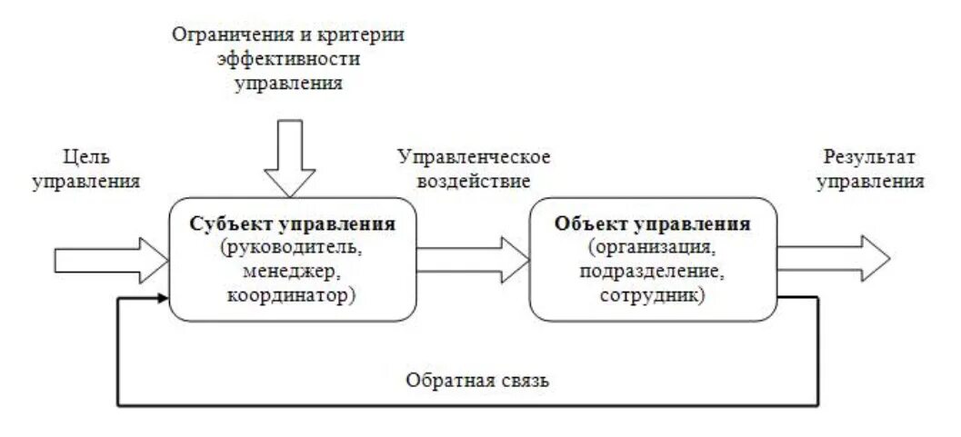 Схема управления менеджмент. Схема управления объектом. Субъект и объект управления. Взаимосвязь объекта и предмета в менеджменте.