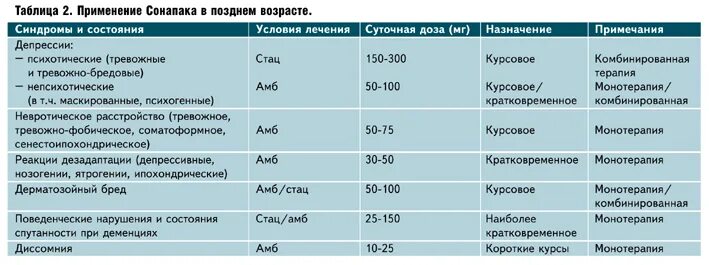 Сонапакс дозировка. Сонапакс через сколько действует. Сонапакс таблетки дозировка. Таблетки сонапакс тиоридазин. Сонапакс через сколько действует.