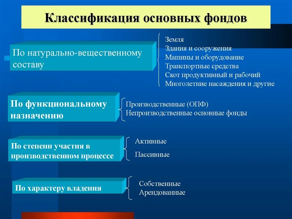 Классификация элементов основного капитала. Классификация элементов основного капитала и его структура. Основной капитал классификация. Классификация элементов основных фондов. Капитал и фонды организаций