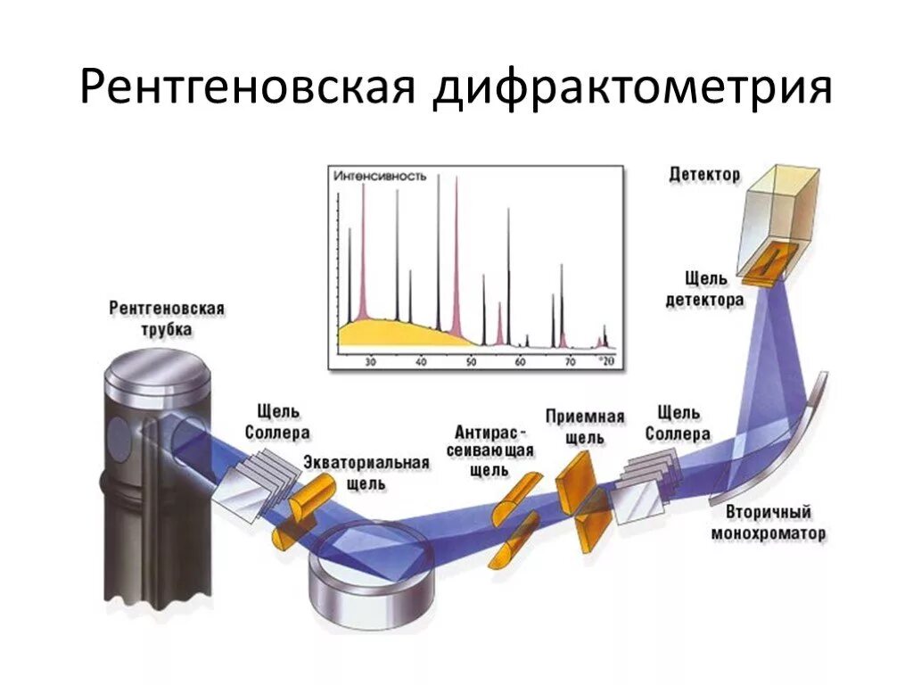 Детектор стали. Принципиальная схема дифрактометра. Принципиальная схема рентгеновского дифрактометра. Схема устройства рентгеновского дифрактометра. Схема рентгеновского дифрактометра дрон.