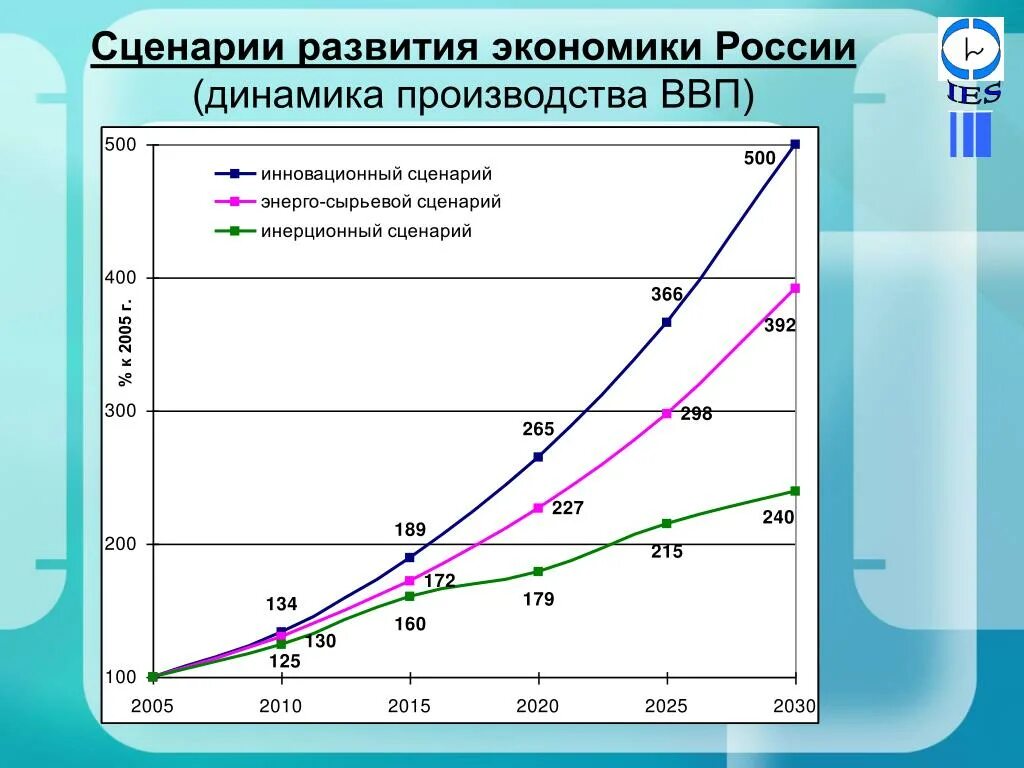 Экономическое развитие россии 2017