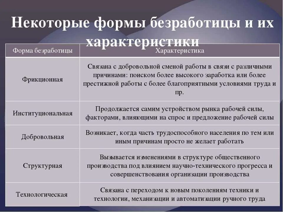 Укажите основную характеристику безработного. Основные формы безработицы таблица. Характеристика видов безработицы. Виды безработицы х. Характеристика типов безработицы.