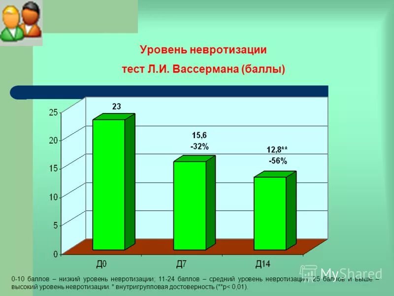 Опросник вассермана бойко. Методика диагностики уровня невротизации л. Степень невротизации. Невротизация это в психологии. Методика диагностики эмоционального выгорания в.