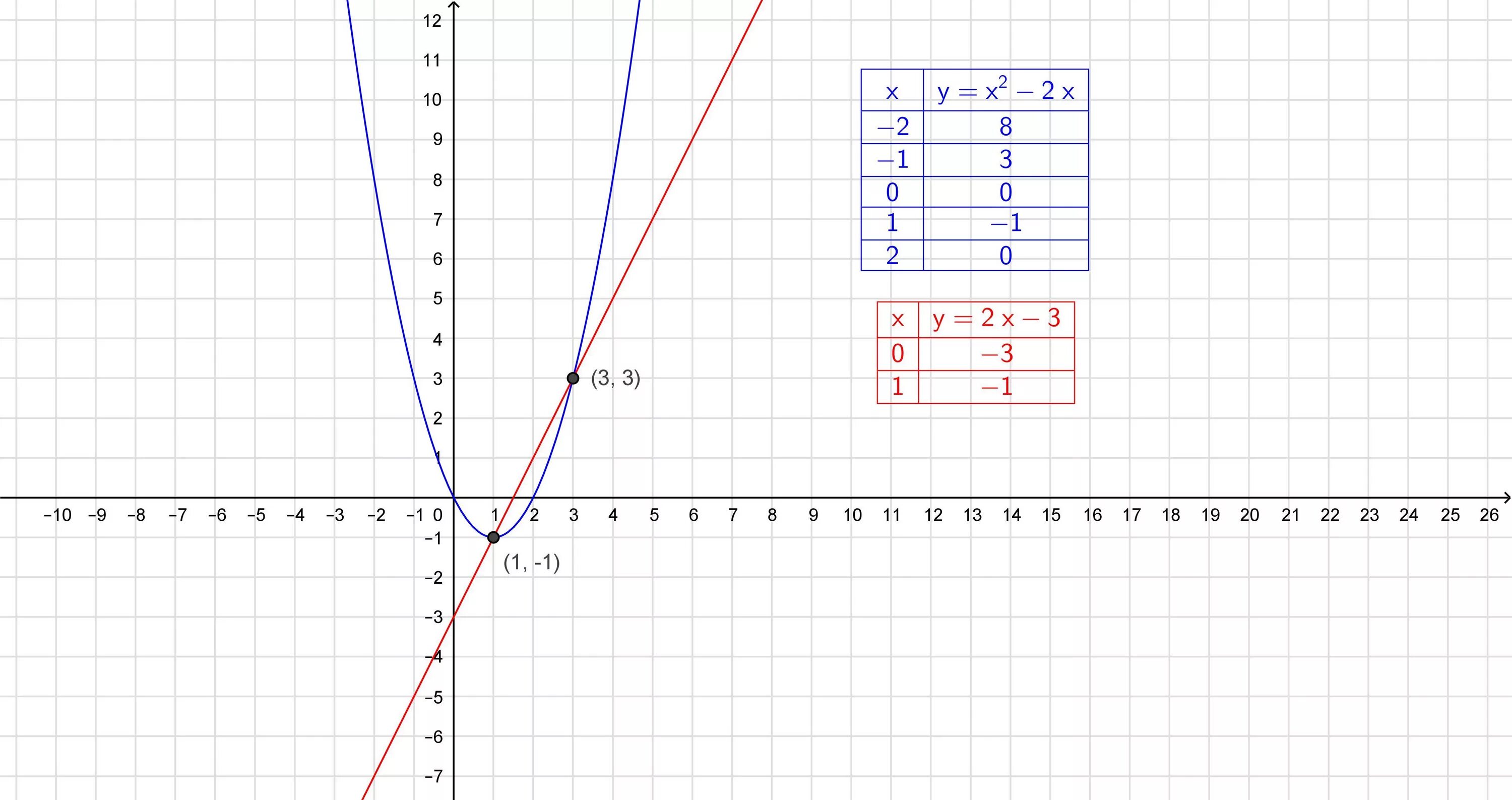 Графически систему уравнений y=3/x y+x=-2. Графическое уравнение y x 2. Графическое уравнение y=. Решить систему графически y=x2/3. Y x 3 2x y 9 график