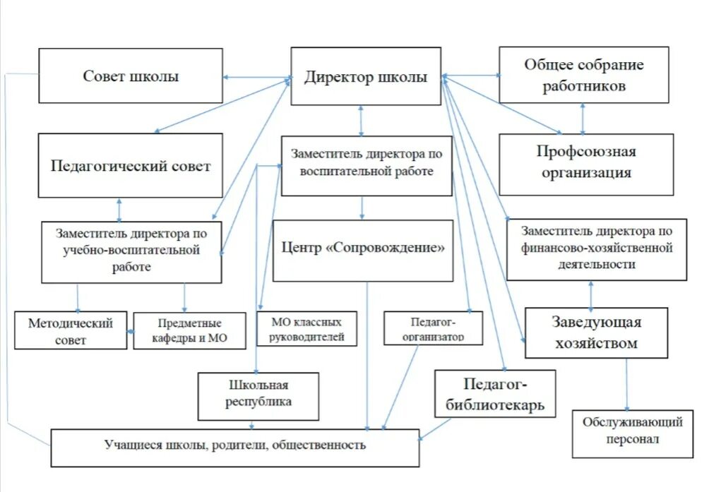 Деятельность администрации школы. Деятельность директора школы. Сведения об образовательном учреждении. Основные сведения об образовательной организации. Компоненты деятельности директора школы.