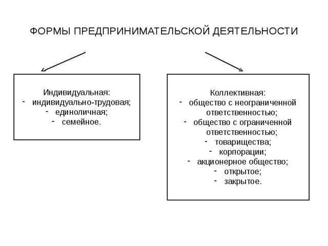 Выбор формы предпринимательства. Формы предпринимательской деятельности. формой предпринимательской деятельности является:. формы предпринимательской предпринимательской деятельности. коллективные формы предпринимательской деятельности.
