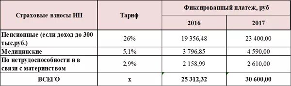 Фиксированные взносы в 2025 году. Взносы в ПФР за себя. Взносы в ПФР ИП по годам. Страховые взносы ИП за себя по годам с 2017. Страховые взносы ИП по годам таблица.