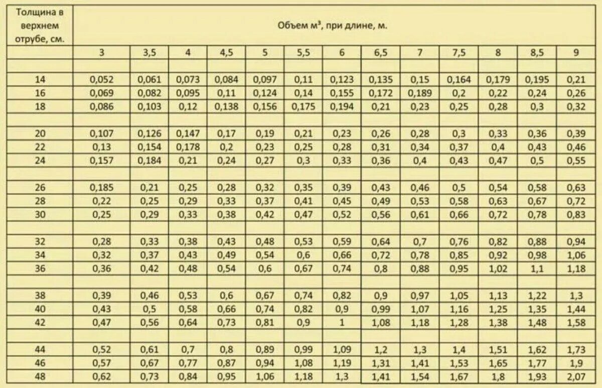 10 мм по высоте. Таблица объемов круглого леса 3м. Таблица измерения объема круглого леса. Таблица подсчета кубатуры круглого леса. Таблица кубатуры круглого леса 6 метров таблица.