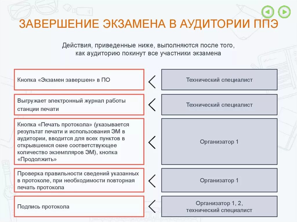 Завершение экзамена в аудитории ППЭ. Порядок завершения экзамена в аудитории ППЭ. Завершение экзамена действия организаторов в аудитории. Технический специалист ППЭ.