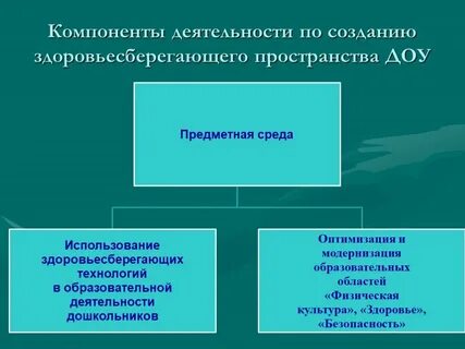 Организация деятельности в доу презентация
