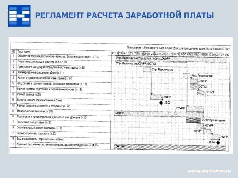 Регламент выполняемых работ. Регламент начисления заработной платы. Регламент по расчету заработной платы. Регламент по начислению заработной платы. Регламент по начислению заработной платы образец.