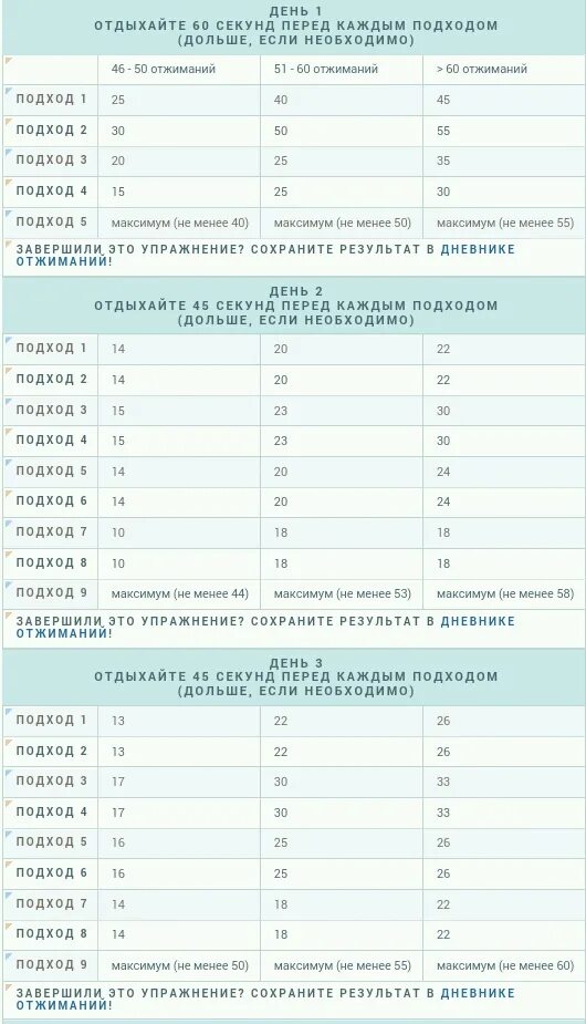 100 Отжиманий программа тренировок. Программа тренировок отжимания от пола 100 раз. Программа 100 отжиманий за 6 недель таблица. 6 Недель отжиманий таблица. Если каждый день делать отжимания что будет