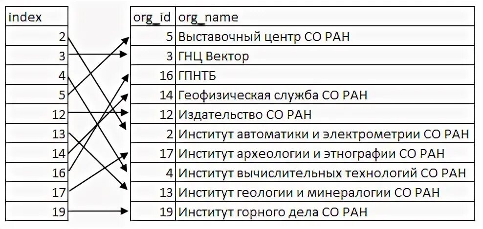Org index