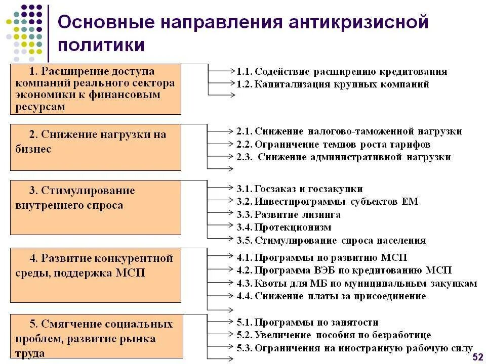 Основные направления антикризисной политики. Основные направления антикризисной программы России. Государственная Антикризисная политика. Эффективность инструментов государственной политики.