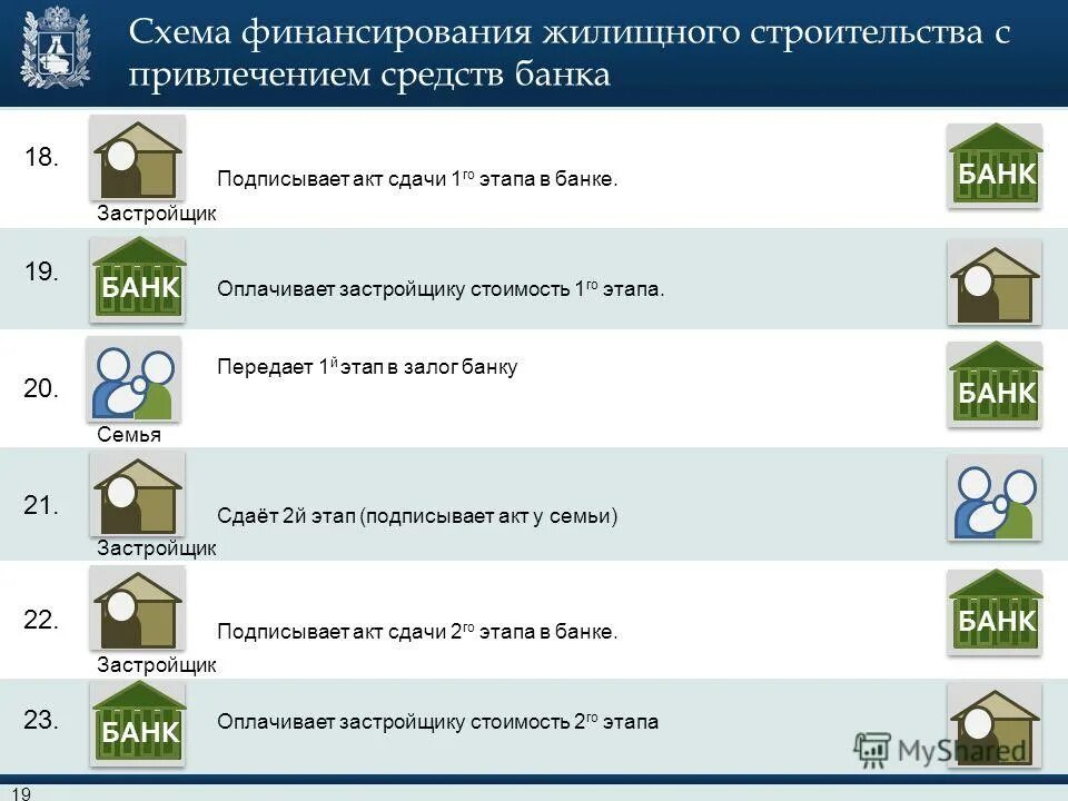 Риски в схемах финансирования жилищного строительства
