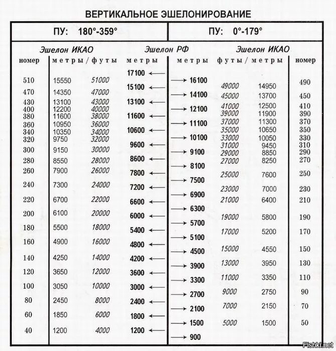 Таблица вертикального эшелонирования RVSM Китая. Эшелон 60 в метрах. Вертикальное эшелонирование воздушных судов таблица. Таблица эшелонов в футах и метрах.