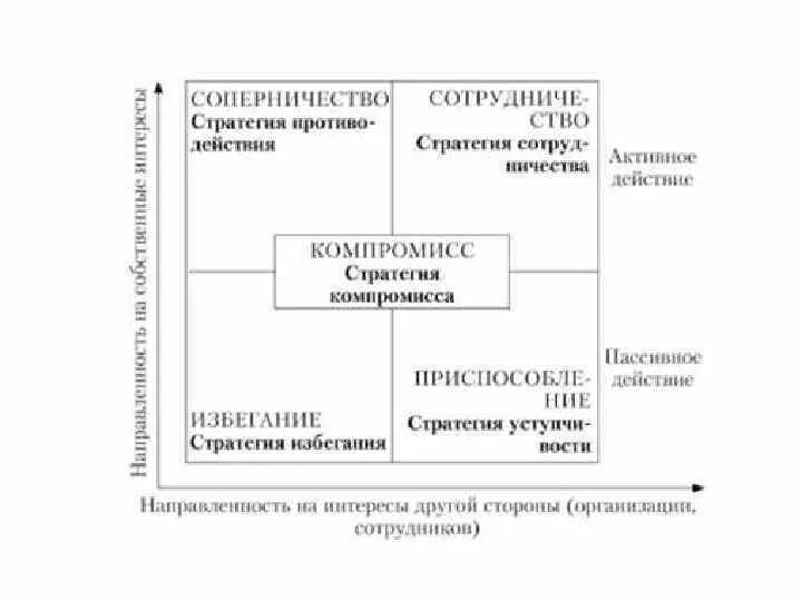 Методика поведение в конфликте