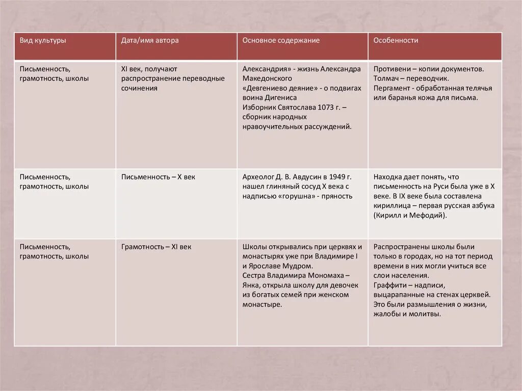 Культура древней руси таблица 6. Таблица по истории культура древней Руси. Культура древней Руси таблица 6 класс. Таблица по истории 6 класс культура Руси. Культура древней Руси таблица 10 класс.