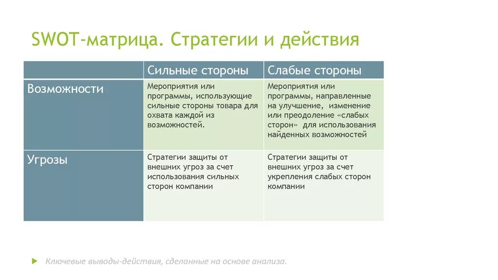 Стратегия сильная слабая