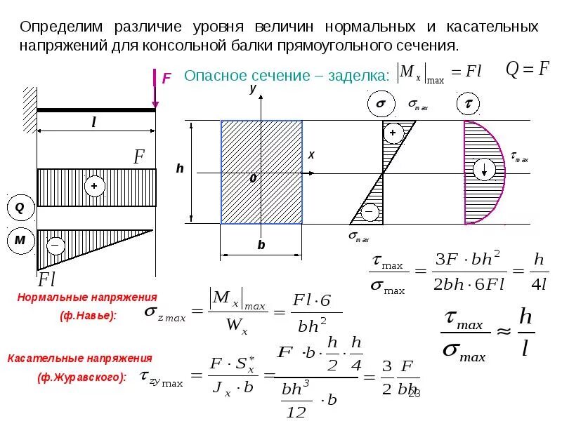 Нормальное напряжение при поперечном изгибе. Эпюра касательных напряжений для прямоугольного сечения при изгибе. Эпюра касательного напряжения. Эпюра нормальных напряжений по высоте сечения балки. Эпюра касательных напряжений прямоугольного сечения.