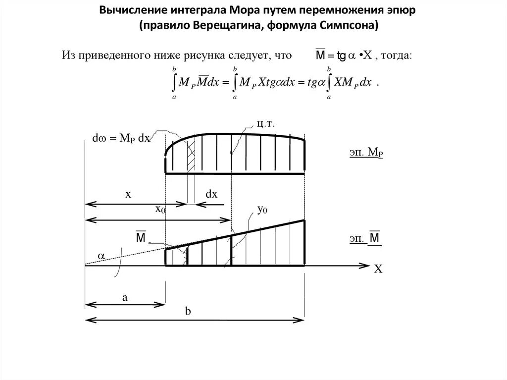 Формула интеграла мора