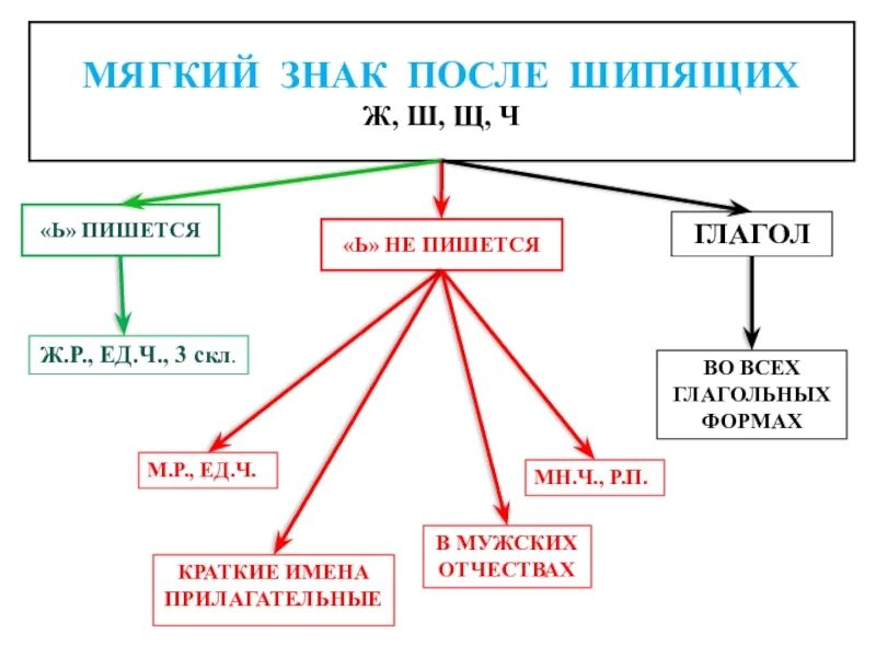 Ь на конце шипящих прилагательных