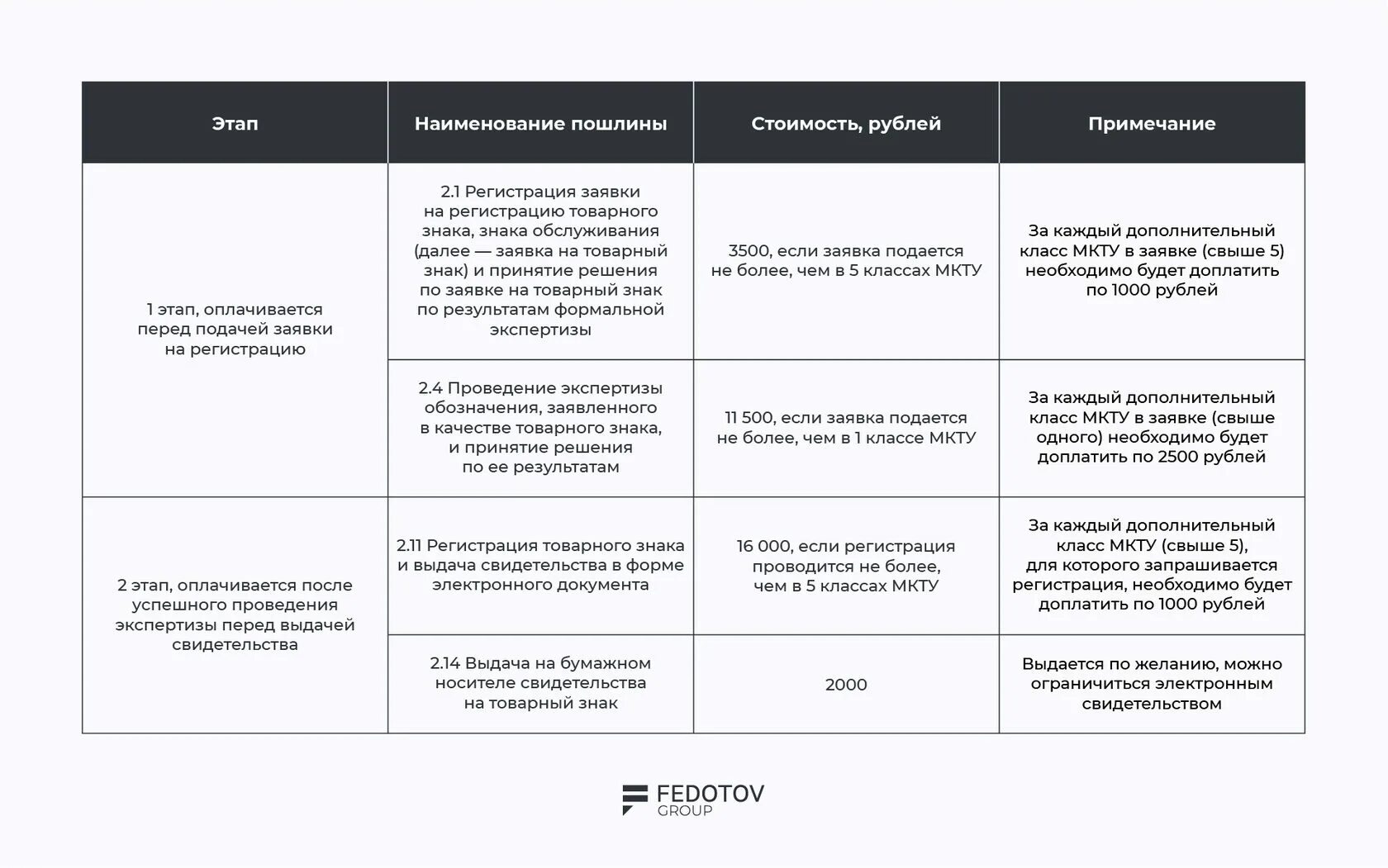 Классы мкту для регистрации товарного знака 2024. Стадии регистрации товарного знака. Список МКТУ для регистрации товарного знака. Класс МКТУ для товарного знака что это. Решение о регистрации товарного знака.