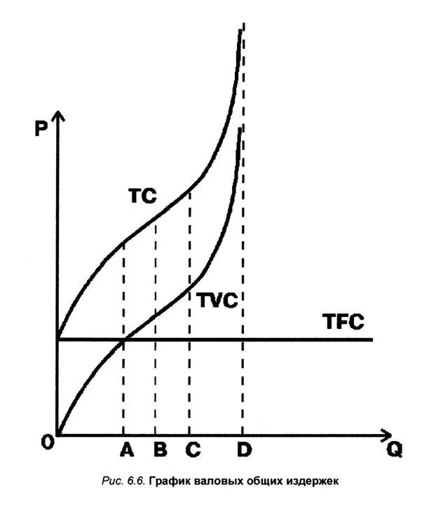 График валовых переменных издержек. График совокупных издержек. График валовых постоянных издержек - это. График TFC. Валовые tc