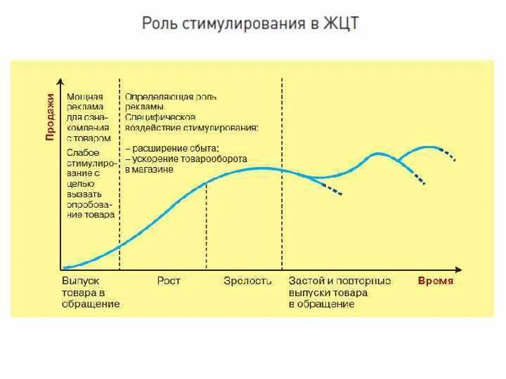 Жизненный цикл продукта схема. Характеристика этапов жизненного цикла товаров. График жизненного цикла товара. График стадии жизненного цикла товара.