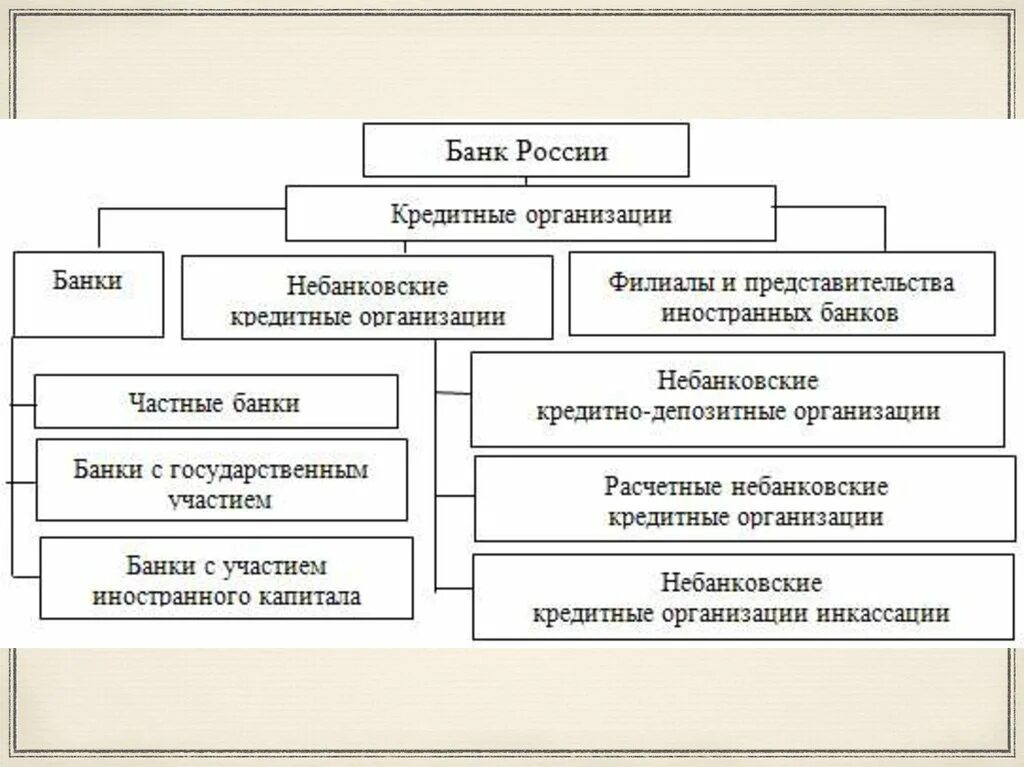 Структурные элементы банковской системы. Двухуровневая банковская система России. Двухуровневая структура банковской системы России. Структура банковской системы РФ. Структура банковской системы РФ схема.