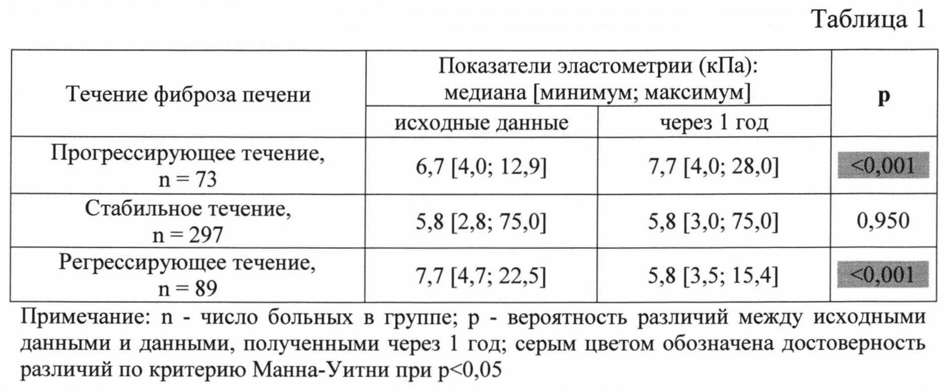 Оценка степени фиброза печени. Заключение фиброскан эластометрия печени. Показатели крови при фиброзе печени. Нормы эластографии печени.