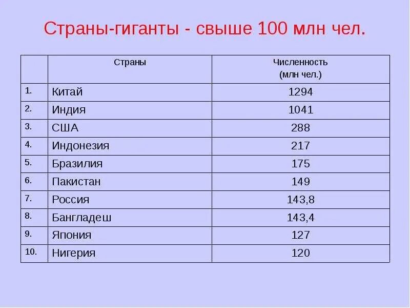 Размеры стран и численность населения. Размеры стран и численность населения