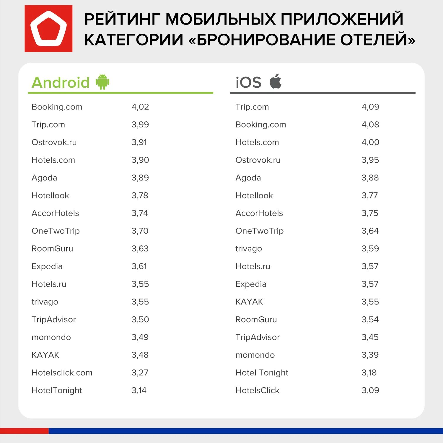 Mobile ranking. Рейтинг в приложении. Рейтинг мобильных приложений. Рейтинг бронирования отелей. Мобильный список.