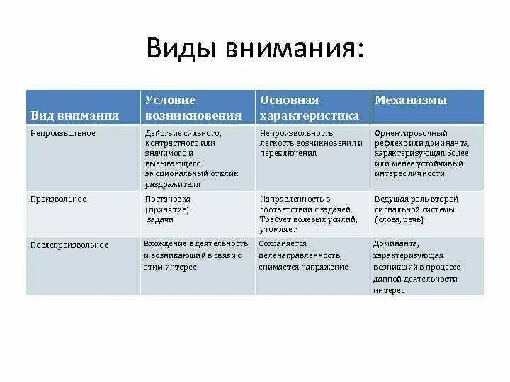 Чем характеризуется внимание. Основные характеристики непроизвольного внимания. Характеристика видов внимания в психологии. Непроизвольное и произвольное внимание сравнение. Виды внимания таблица.