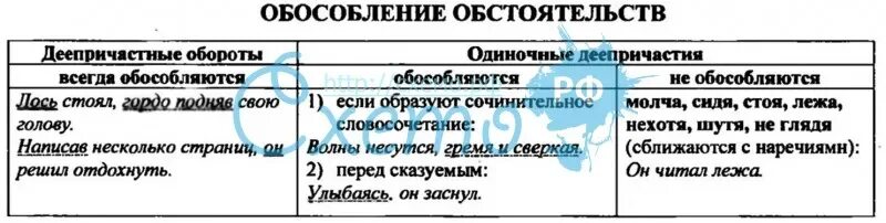 Обособление обстоятельство выраженное деепричастным оборотом. Обособление обстоятельств таблица с примерами. обособление определений и обстоятельств схемы. таблица с обособленными обстоятельствами. обособленные определения и обстоятельства таблица.
