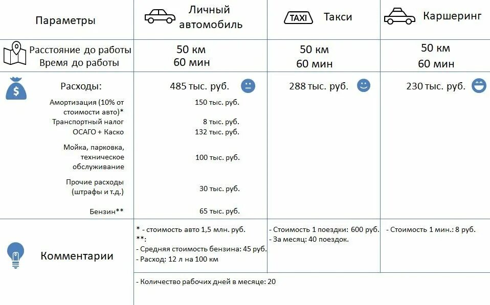 Каршеринг или личный автомобиль. Сравнение каршеринга и личного авто. Каршеринг сравнение тарифов. Каршеринг что это такое простыми словами. Рейтинг каршеринга