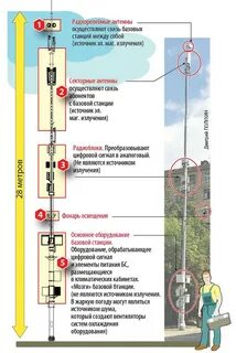 Минимальное расстояние от сотовой вышки