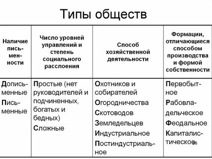 Три типа общества