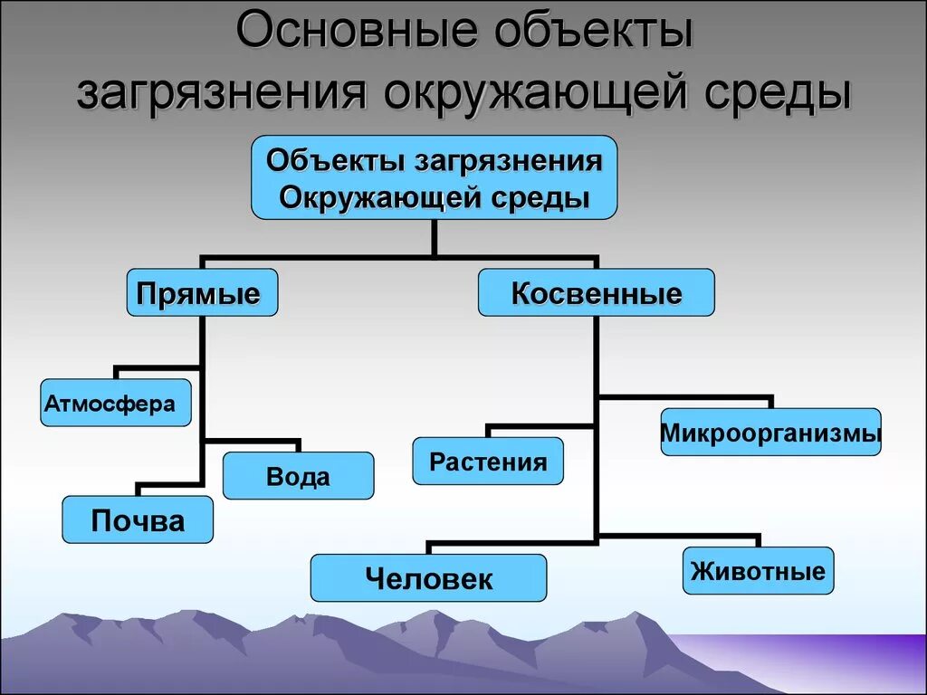 Объекты загрязнения. Объекты загрязнения окружающей среды. Источники загрязнения окружающей среды. Основные источники загрязнения окружающей среды. Типы перекрестных загрязнений