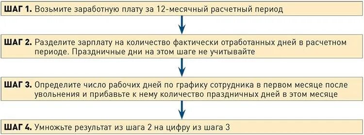 Сколько месяцев платят по сокращению. Выплаты при увольнении по сокращению. расчет выходного пособия. расчет выплаты при сокращении. порядок выплаты выходного пособия при сокращении.