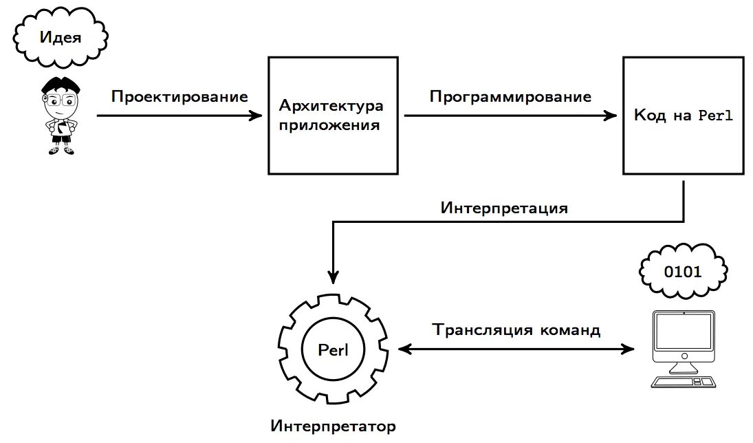 Компиляция в программировании. Схема работы интерпретатора. Компилятор и интерпретатор схема. Интерпретация в программировании это. Схема работы интерогатора.