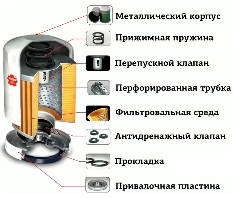 Работа фильтра масла. Перепускной клапан масляного фильтра ЯМЗ 236. Перепускной клапан масляного фильтра служит для. Антидренажный клапан масляного фильтра. Масляный фильтр ВАЗ 2106 В разрезе.