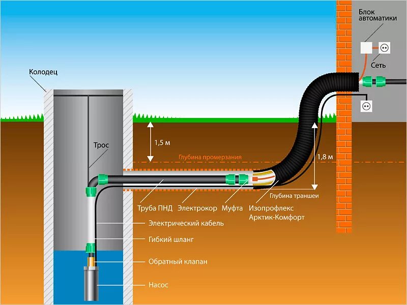 Схема подключения ПНД трубой водопровода на даче. Схема соединения ПНД труб из колодца. Дачный водопровод из колодца ПНД труб схема. Схема водопровода из колодца с греющим кабелем. Канал подачи воды