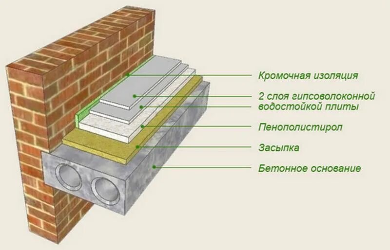 Изоляция стяжку. Теплоизоляция бетонных перекрытий снизу. стяжка пола на плиты перекрытия в частном доме. утепление торцов плит перекрытия первого этажа. устройство полов по плите перекрытия.