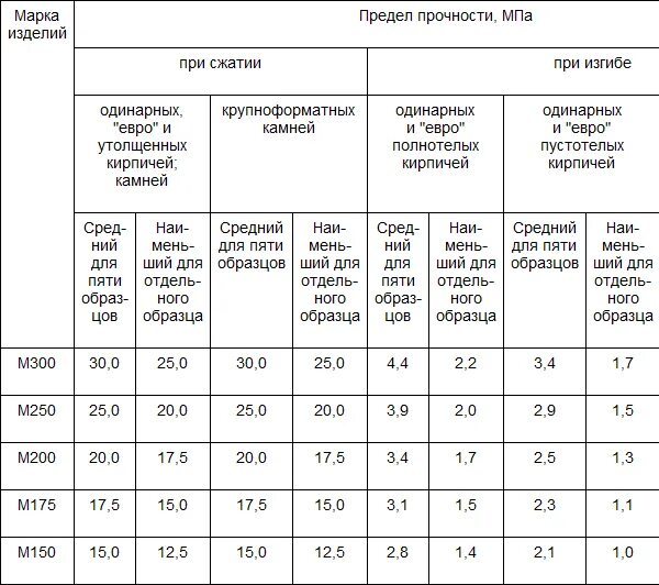 Как определить марку кирпича. Марка кирпича по прочности на сжатие. марка раствора м150 прочность на сжатие. марка раствора м150 прочность на сжатие в мпа. прочность на сжатие раствора м150.