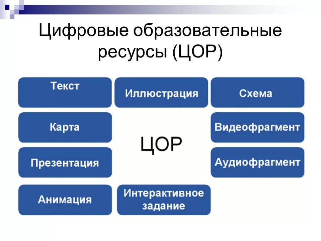 Цифровые образовательные ресурсы. ЦОР. Цифровые образовательные ресурсы ЦОР это. ЦОР презентация. Фгос эор