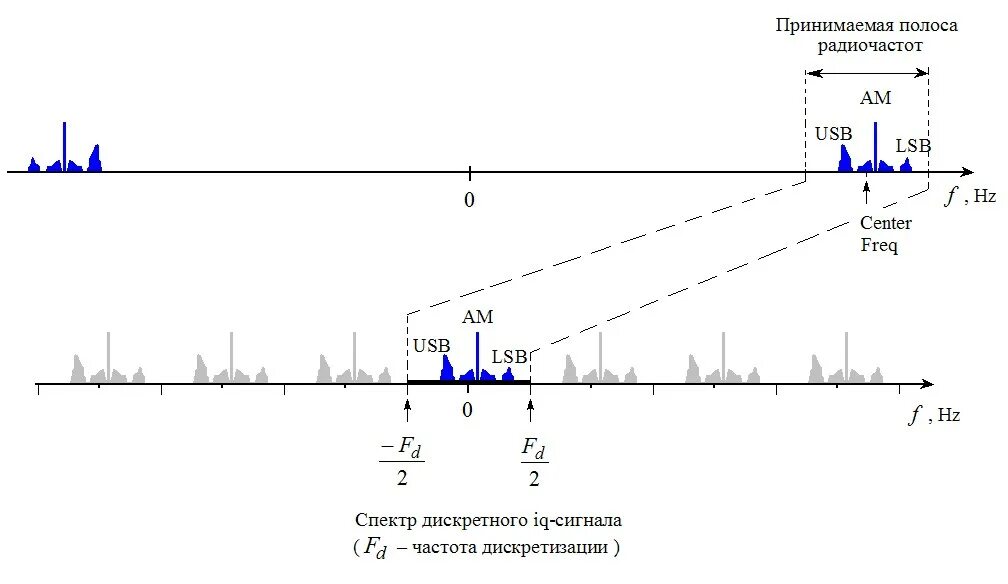 Полоса частот сигнала